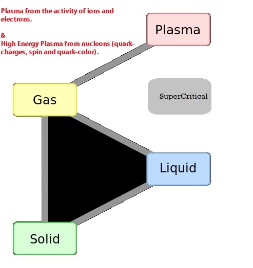 All phases Plasma and Supercritical